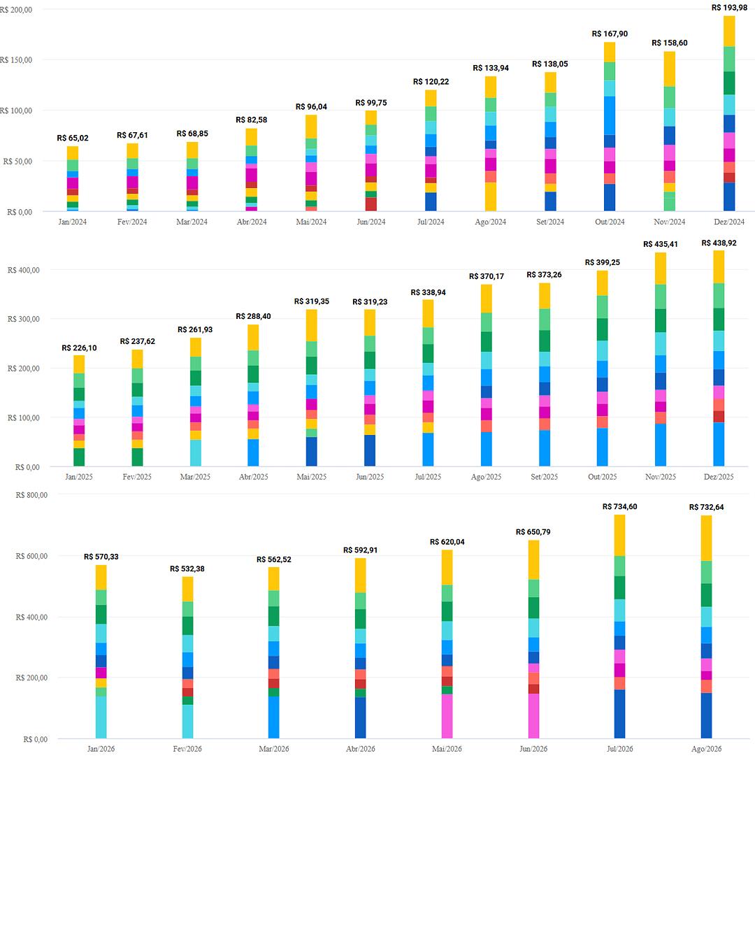 Gráfico mensal dos rendimentos de fundos imobiliários de Anna Karina, com evolução constante dos proventos entre 2024 e 2026